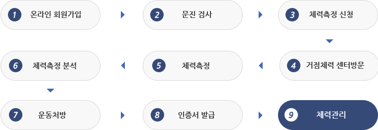 체력인증절차