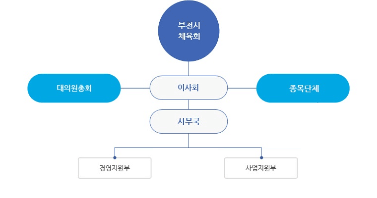 부천시 체육회, 대이원총회, 이사회 사무국(경영지원부, 사업지원부, 장애인·시니어체육부), 종목단체